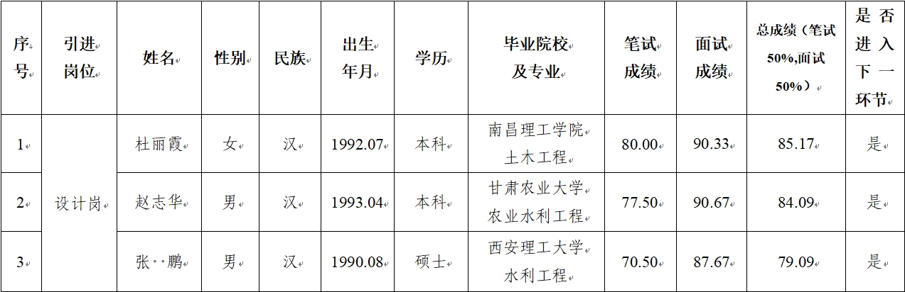世界杯体育官方网站-综合赛事平台
 2024年公开招聘特殊人才笔试、面试成绩公示(图1)